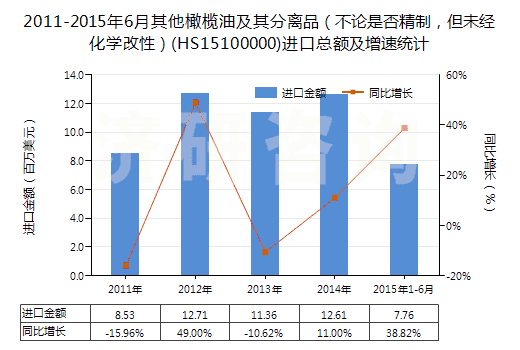 2011-2015年6月其他橄欖油及其分離品（不論是否精制，但未經(jīng)化學改性）(HS15100000)進口總額及增速統(tǒng)計